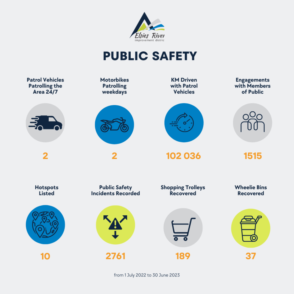 Elsie's River City Improvement District 2023 Stats